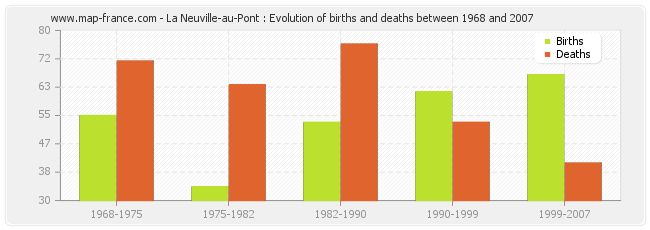 La Neuville-au-Pont : Evolution of births and deaths between 1968 and 2007